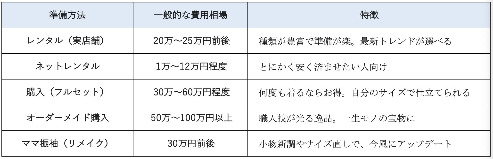準備方法 一般的な費用相場 特徴 レンタル（実店舗） 20万〜25万円前後   種類が豊富で準備が楽。最新トレンドが選べる ネットレンタル 1万〜12万円程度 とにかく安く済ませたい人向け 購入（フルセット） 30万〜60万円程度 何度も着るならお得。自分のサイズで仕立てられる オーダーメイド購入 50万〜100万円以上 職人技が光る逸品。一生モノの宝物に ママ振袖（リメイク） 30万円前後 小物新調やサイズ直しで、今風にアップデート